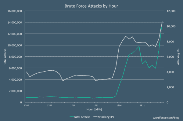 brute-force aanvallen